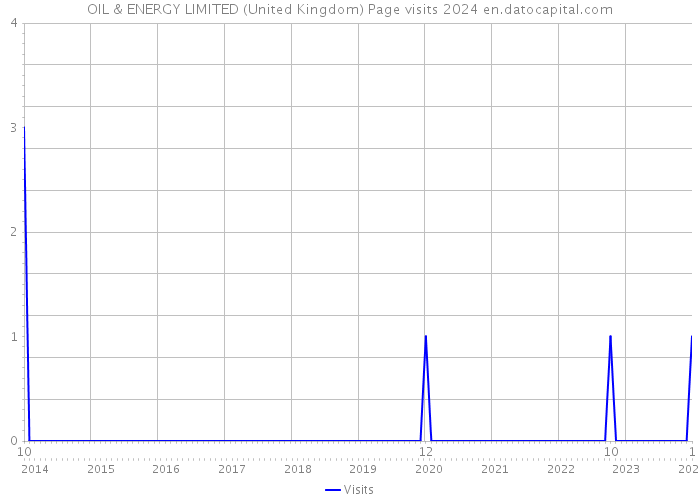 OIL & ENERGY LIMITED (United Kingdom) Page visits 2024 