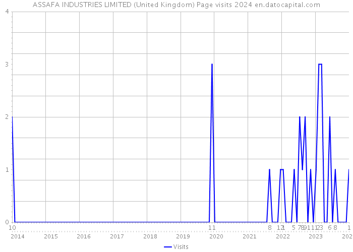 ASSAFA INDUSTRIES LIMITED (United Kingdom) Page visits 2024 
