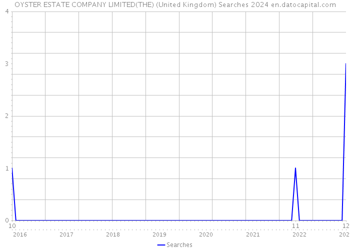 OYSTER ESTATE COMPANY LIMITED(THE) (United Kingdom) Searches 2024 