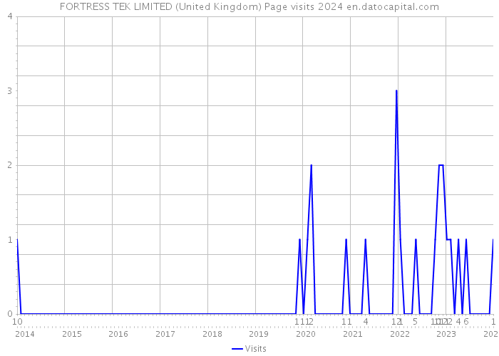 FORTRESS TEK LIMITED (United Kingdom) Page visits 2024 