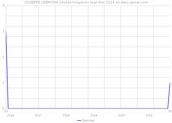 GIUSEPPE CREMONA (United Kingdom) Searches 2024 
