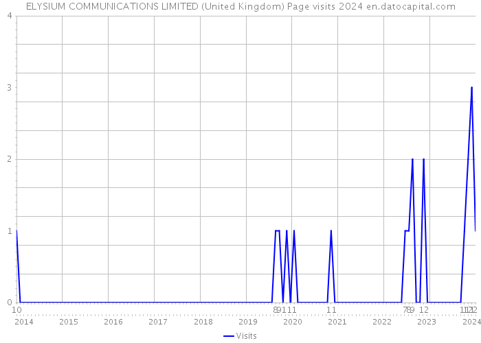 ELYSIUM COMMUNICATIONS LIMITED (United Kingdom) Page visits 2024 