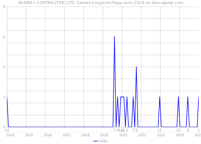 MUDBAY CONTRACTING LTD. (United Kingdom) Page visits 2024 