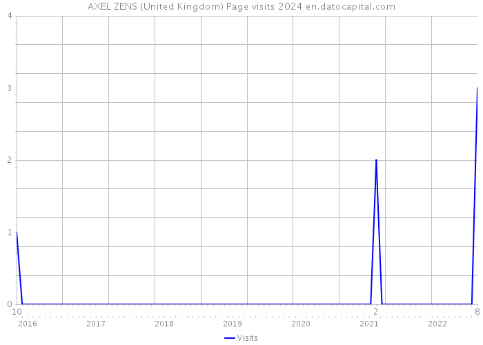 AXEL ZENS (United Kingdom) Page visits 2024 
