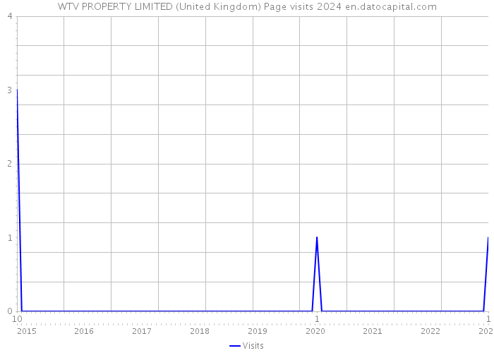 WTV PROPERTY LIMITED (United Kingdom) Page visits 2024 