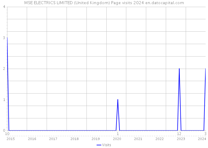 MSE ELECTRICS LIMITED (United Kingdom) Page visits 2024 