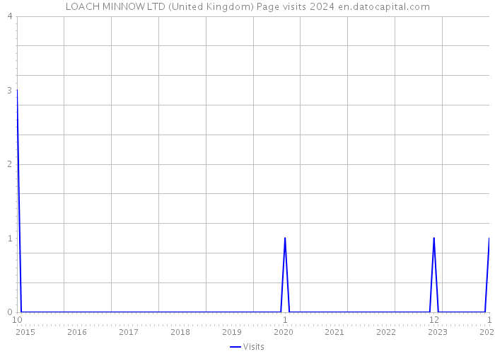 LOACH MINNOW LTD (United Kingdom) Page visits 2024 