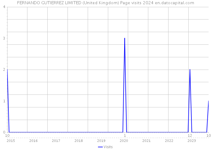 FERNANDO GUTIERREZ LIMITED (United Kingdom) Page visits 2024 