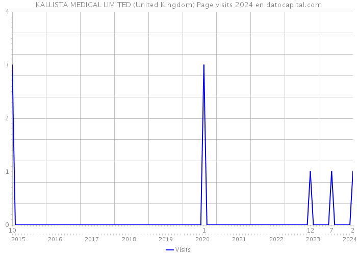 KALLISTA MEDICAL LIMITED (United Kingdom) Page visits 2024 