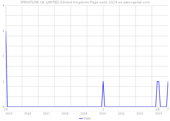 SPRINTLINK UK LIMITED (United Kingdom) Page visits 2024 