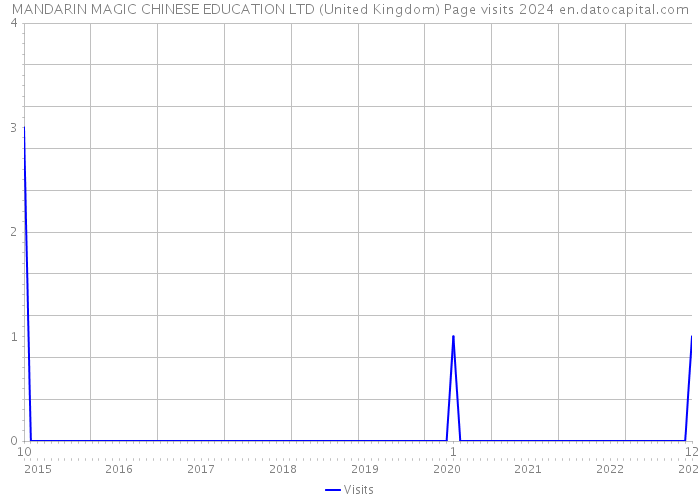MANDARIN MAGIC CHINESE EDUCATION LTD (United Kingdom) Page visits 2024 