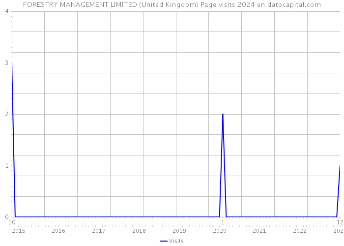 FORESTRY MANAGEMENT LIMITED (United Kingdom) Page visits 2024 