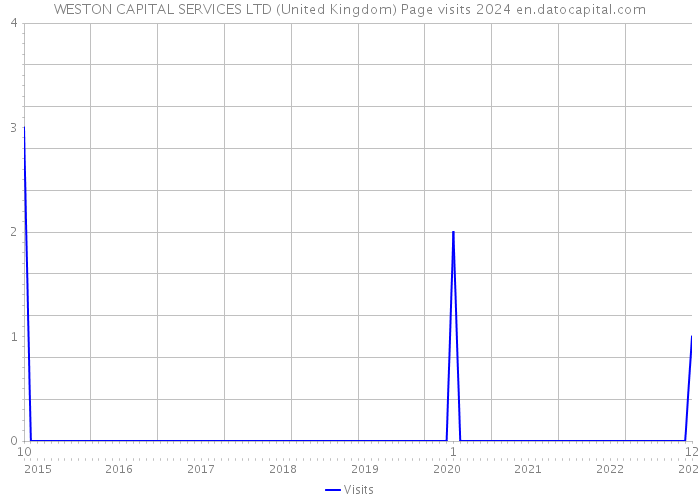 WESTON CAPITAL SERVICES LTD (United Kingdom) Page visits 2024 