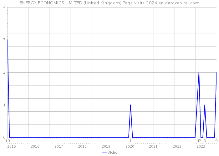 ENERGY ECONOMICS LIMITED (United Kingdom) Page visits 2024 