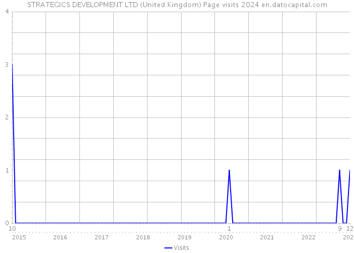 STRATEGICS DEVELOPMENT LTD (United Kingdom) Page visits 2024 