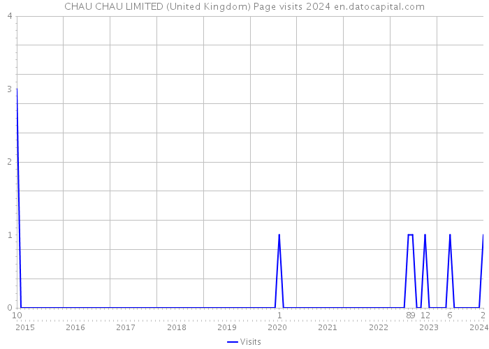 CHAU CHAU LIMITED (United Kingdom) Page visits 2024 