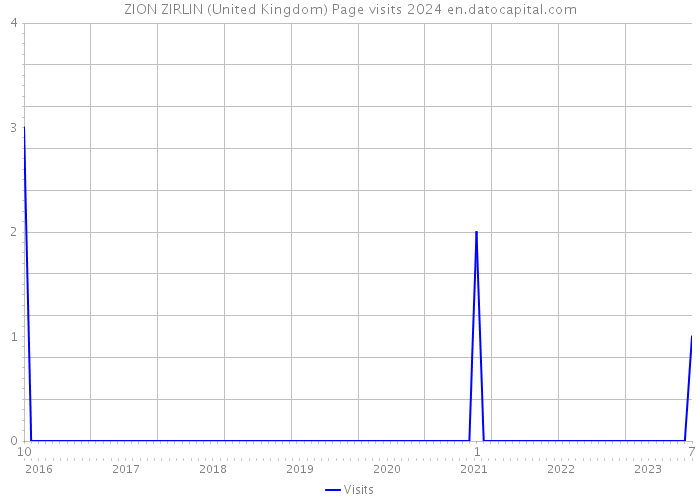 ZION ZIRLIN (United Kingdom) Page visits 2024 
