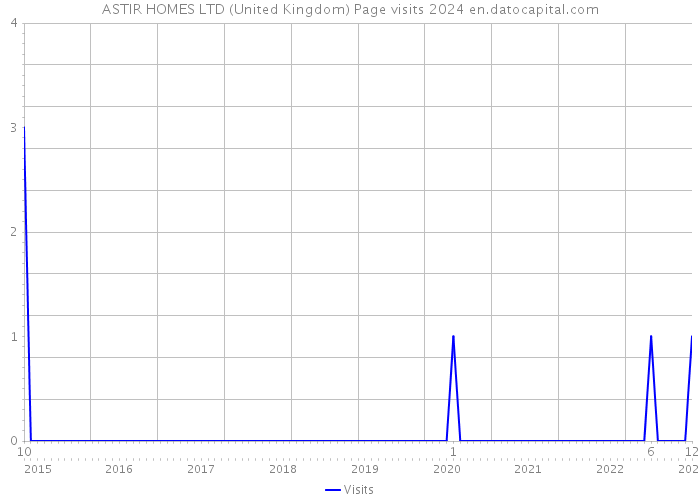 ASTIR HOMES LTD (United Kingdom) Page visits 2024 