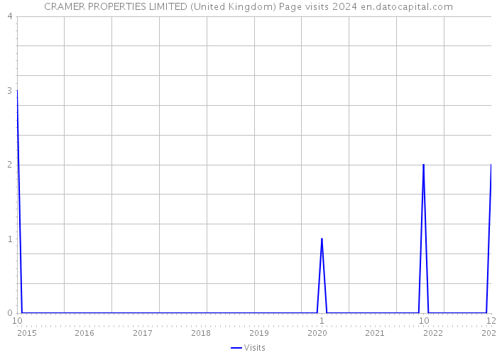 CRAMER PROPERTIES LIMITED (United Kingdom) Page visits 2024 