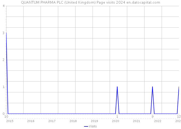 QUANTUM PHARMA PLC (United Kingdom) Page visits 2024 