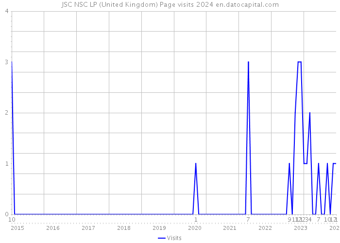 JSC NSC LP (United Kingdom) Page visits 2024 