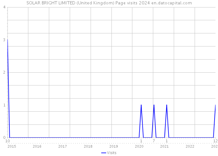 SOLAR BRIGHT LIMITED (United Kingdom) Page visits 2024 