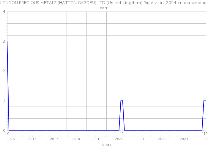 LONDON PRECIOUS METALS (HATTON GARDEN) LTD (United Kingdom) Page visits 2024 
