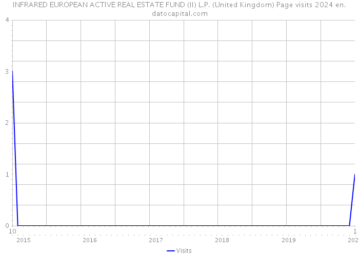 INFRARED EUROPEAN ACTIVE REAL ESTATE FUND (II) L.P. (United Kingdom) Page visits 2024 