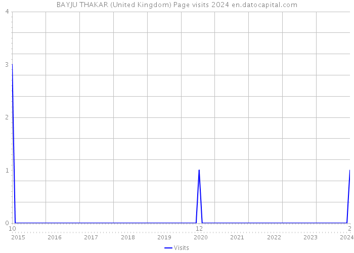 BAYJU THAKAR (United Kingdom) Page visits 2024 