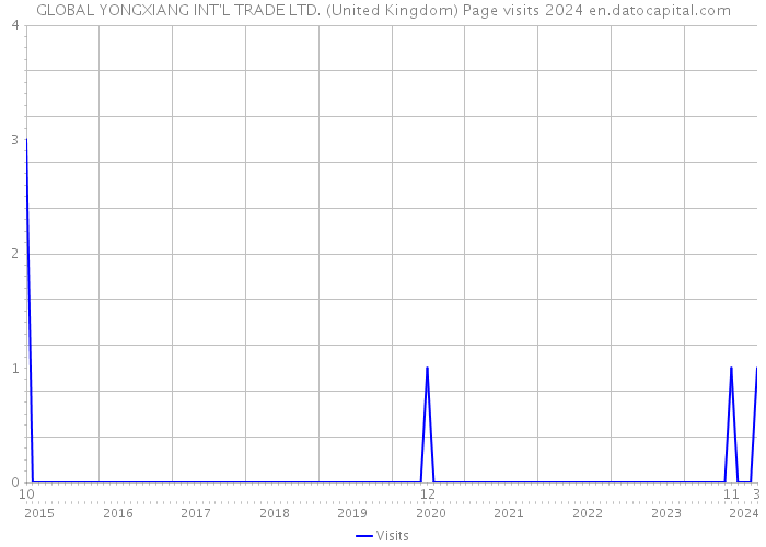 GLOBAL YONGXIANG INT'L TRADE LTD. (United Kingdom) Page visits 2024 