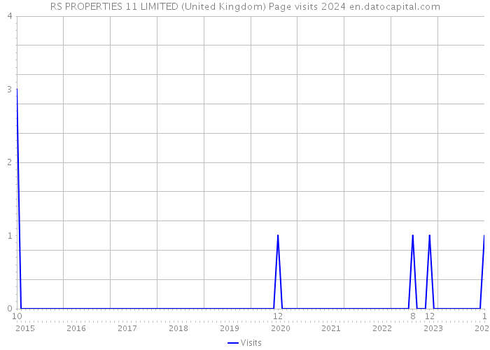 RS PROPERTIES 11 LIMITED (United Kingdom) Page visits 2024 