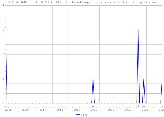 SUSTAINABLE VENTURES CAPITAL PLC (United Kingdom) Page visits 2024 