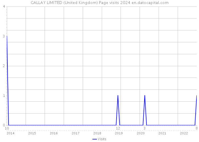 GALLAY LIMITED (United Kingdom) Page visits 2024 