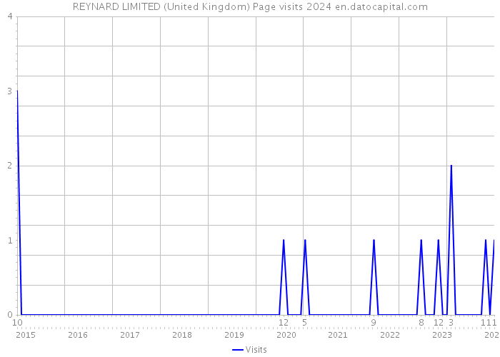 REYNARD LIMITED (United Kingdom) Page visits 2024 