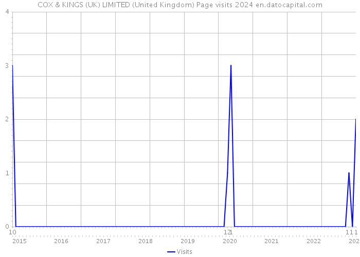 COX & KINGS (UK) LIMITED (United Kingdom) Page visits 2024 