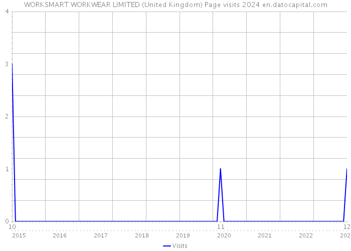 WORKSMART WORKWEAR LIMITED (United Kingdom) Page visits 2024 