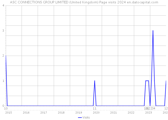 ASC CONNECTIONS GROUP LIMITED (United Kingdom) Page visits 2024 
