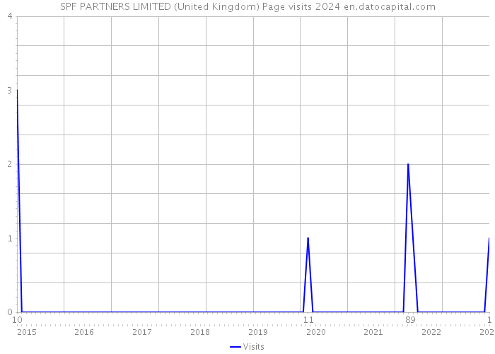 SPF PARTNERS LIMITED (United Kingdom) Page visits 2024 