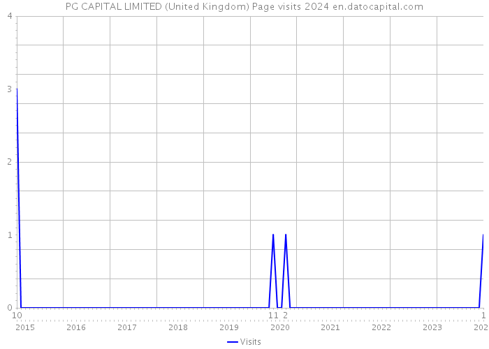 PG CAPITAL LIMITED (United Kingdom) Page visits 2024 