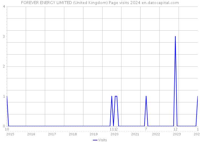 FOREVER ENERGY LIMITED (United Kingdom) Page visits 2024 