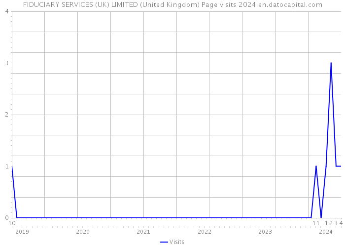 FIDUCIARY SERVICES (UK) LIMITED (United Kingdom) Page visits 2024 