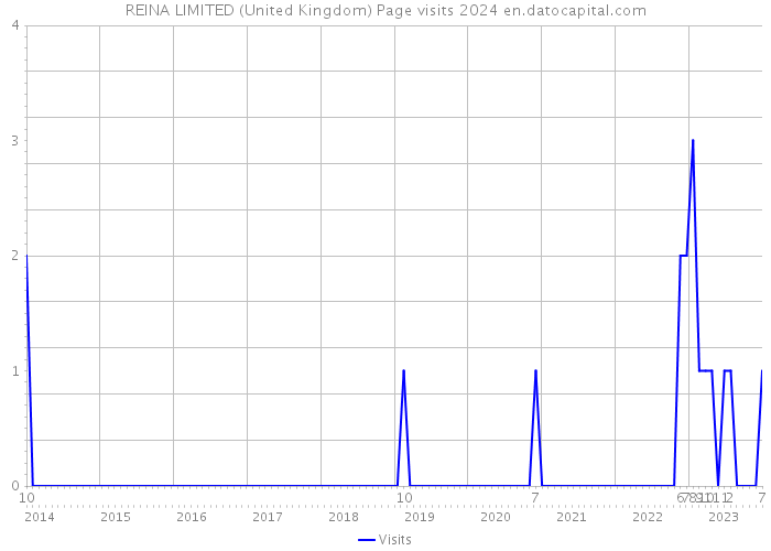 REINA LIMITED (United Kingdom) Page visits 2024 