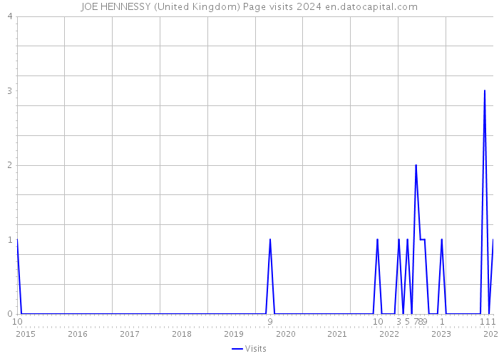 JOE HENNESSY (United Kingdom) Page visits 2024 