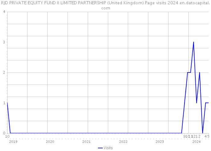 RJD PRIVATE EQUITY FUND II LIMITED PARTNERSHIP (United Kingdom) Page visits 2024 