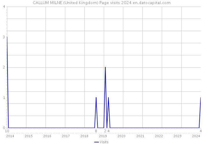 CALLUM MILNE (United Kingdom) Page visits 2024 