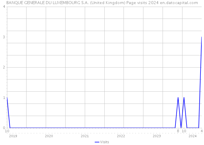 BANQUE GENERALE DU LUXEMBOURG S.A. (United Kingdom) Page visits 2024 
