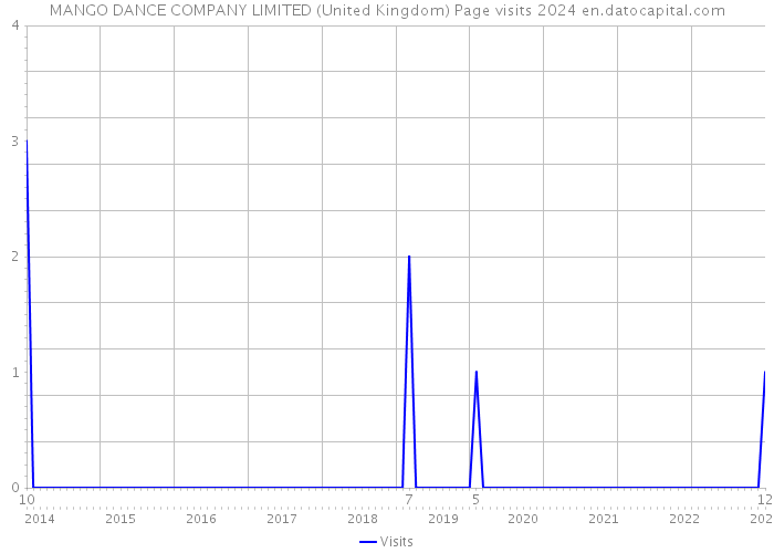 MANGO DANCE COMPANY LIMITED (United Kingdom) Page visits 2024 