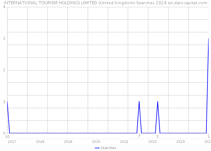 INTERNATIONAL TOURISM HOLDINGS LIMITED (United Kingdom) Searches 2024 