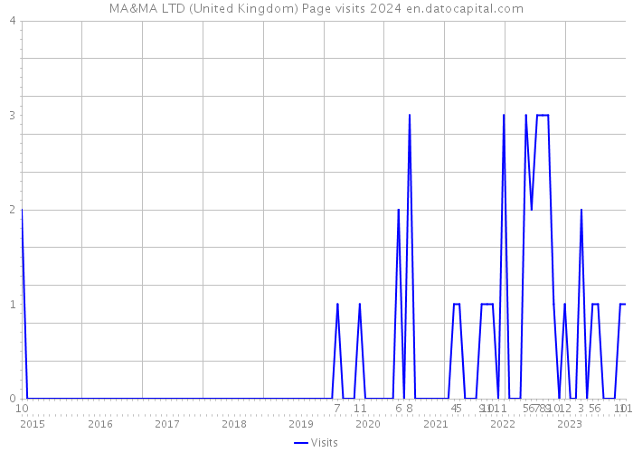 MA&MA LTD (United Kingdom) Page visits 2024 