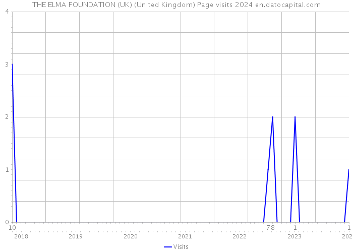 THE ELMA FOUNDATION (UK) (United Kingdom) Page visits 2024 